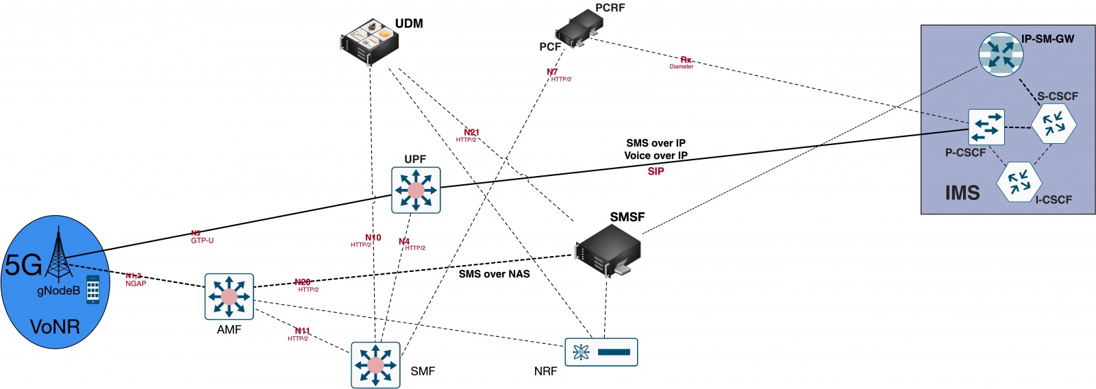 Общая архитектура сетей 5G