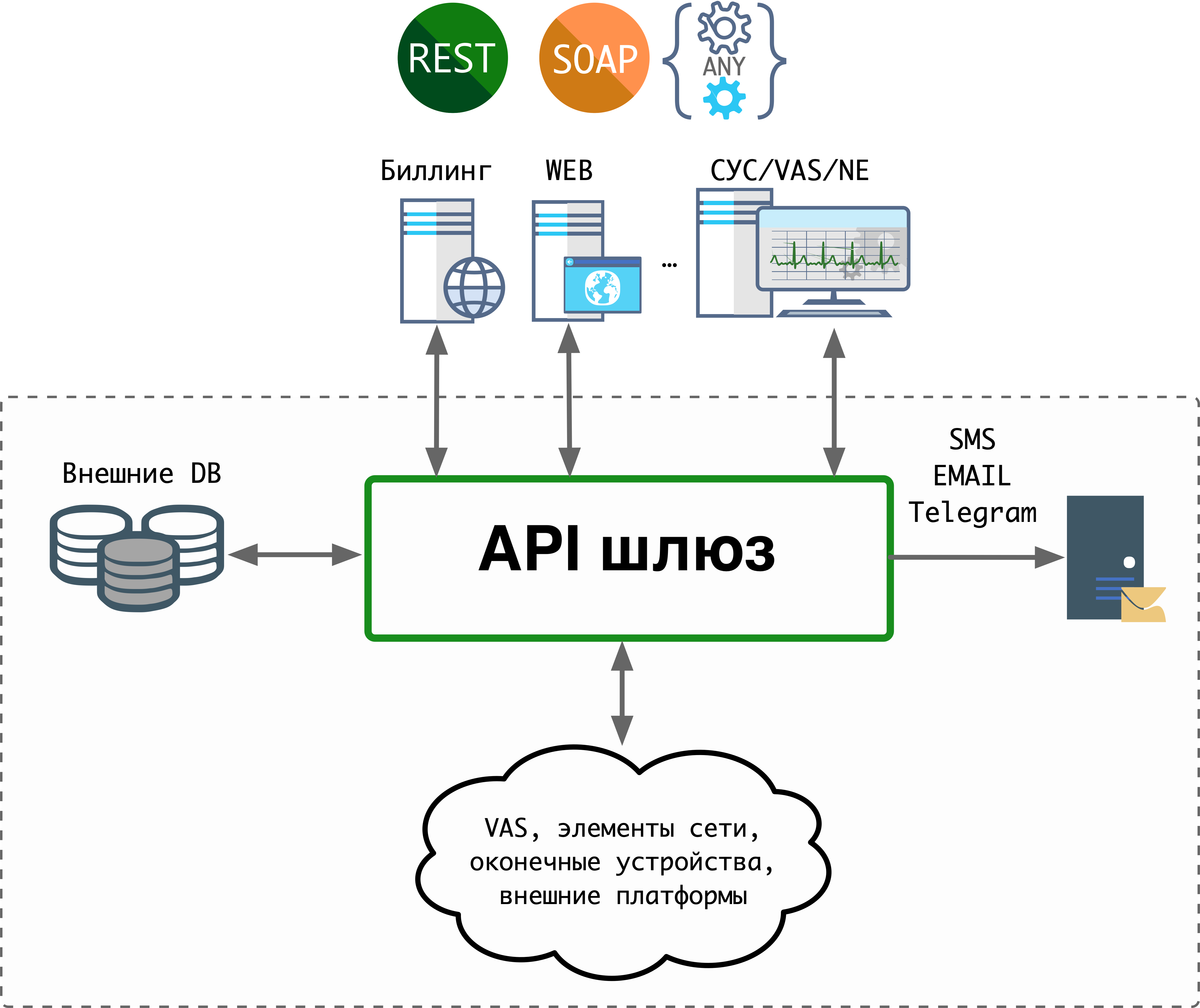 API шлюз