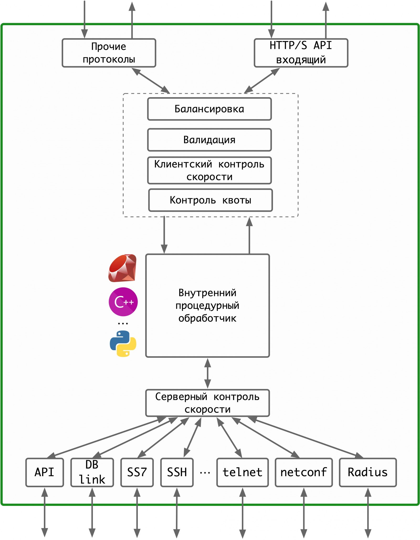 Архитектура обработки запросов API шлюзом