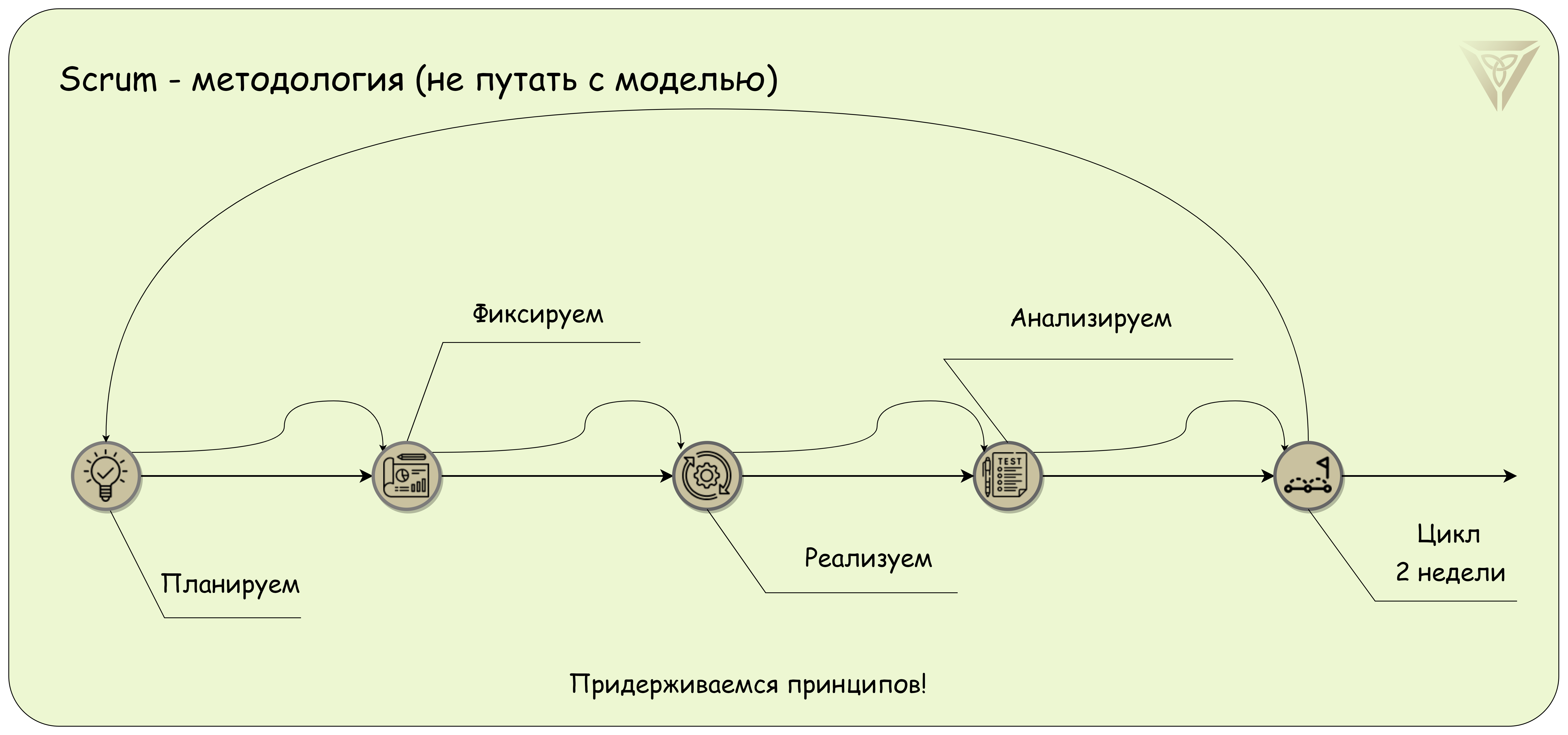 Как универсально управлять проектами - 7