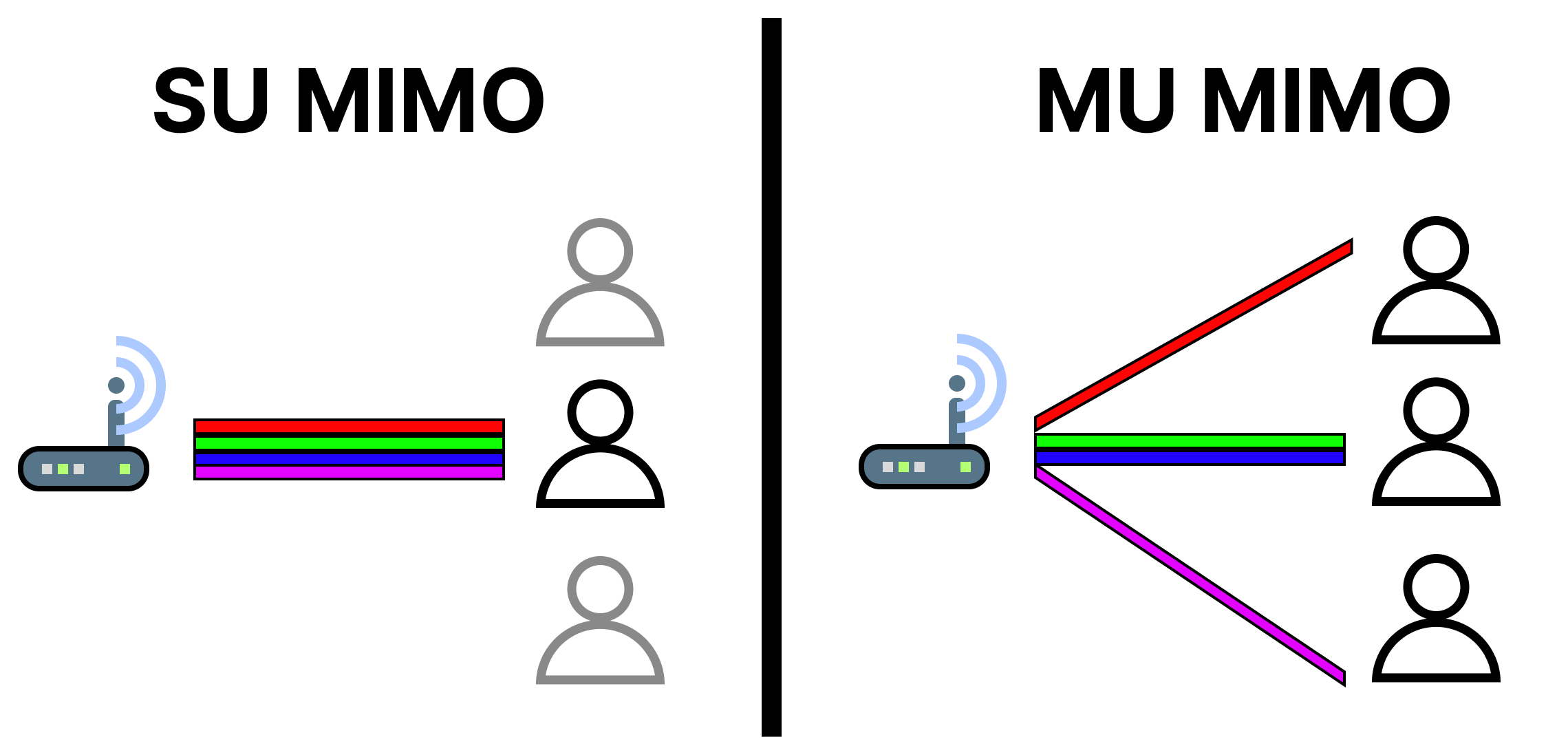 Сравнение SU-MIMO и MU-MIMO