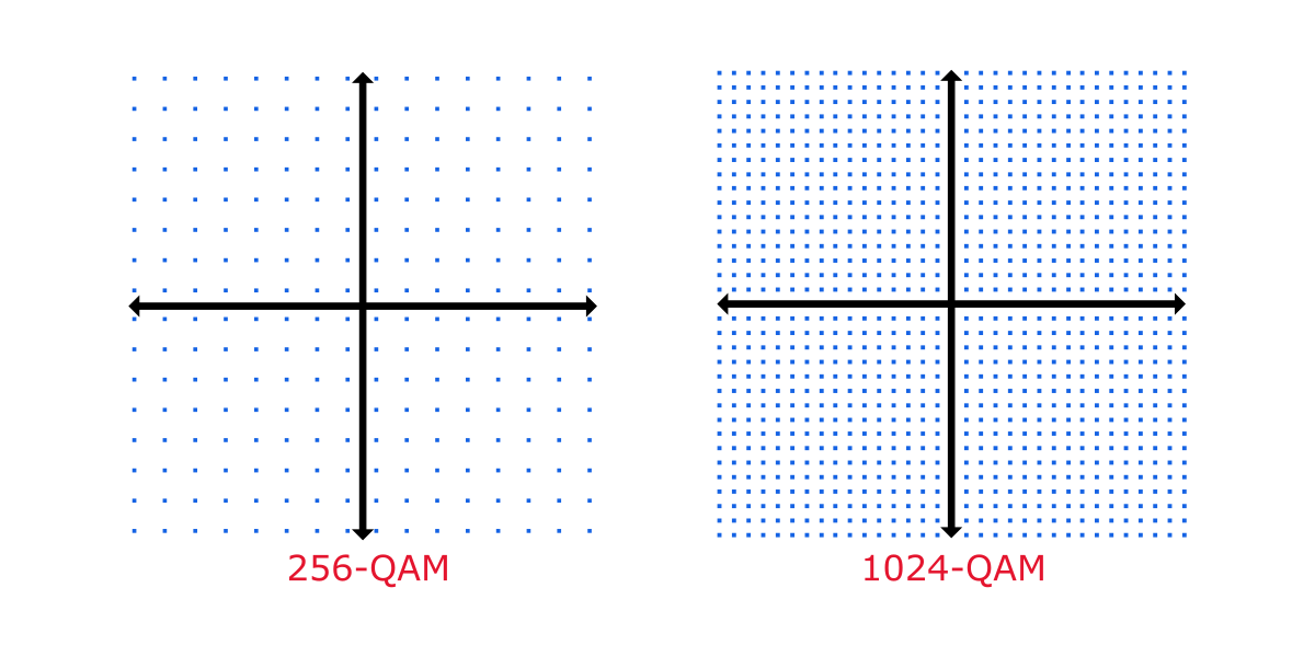 Сравнение модуляции 256-QAM и 1024-QAM