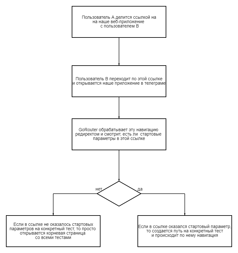 Блок-схема, как работала логика обработки навигации на конкретный тест