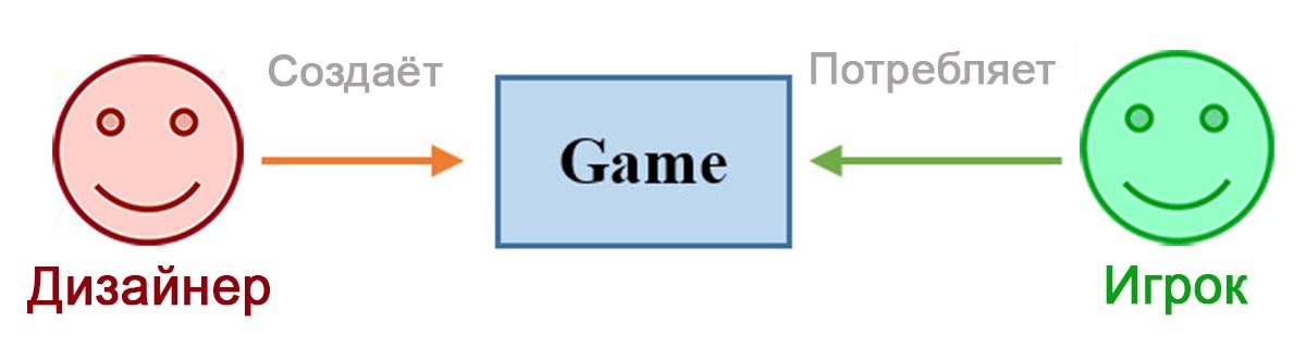 Производство и потребление элементов игры