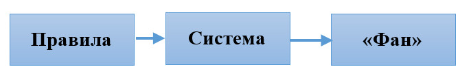 MDA: Формальный подход к разработке и исследованию игр - 3