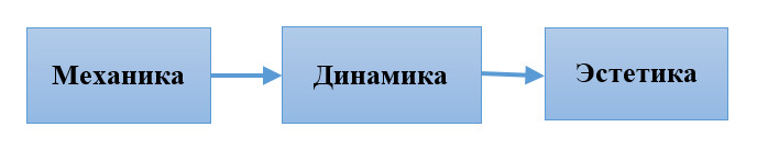 MDA: Формальный подход к разработке и исследованию игр - 4