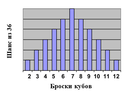 Вероятностное распределение случайной величины сумм всех вероятных исходов бросков двух кубов D6    