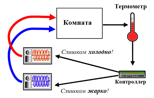 Термостат, который действует как система обратной связи