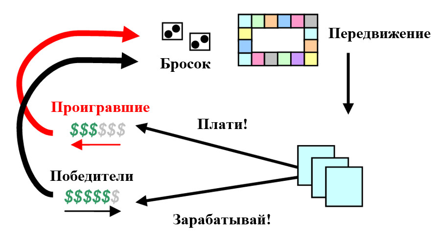 Система обратной связи в игре «Монополия»