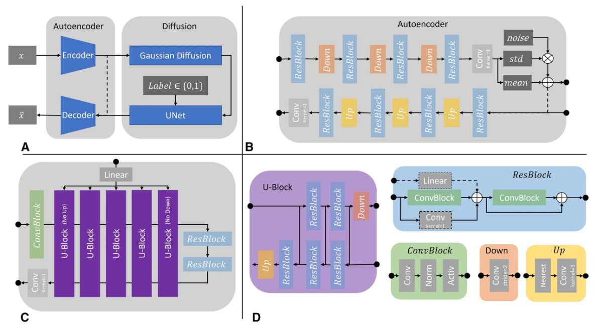 Архитектура модели Medfusion из статьи Diffusion Probabilistic Models beat GANs on Medical Images (A) Общий обзор архитектуры: x и x̄ являются входными и выходными изображениями соответственно. (B) Детали архитектуры VAE. (C) Архитектура U‑Net с линейным слоем эмбеддингов времени и меток классов. (D) Устройство блоков VAE и U‑Net. Здесь используются свертки с размером ядра 3 × 3, GroupNorm с 8 группами и активация Swish.