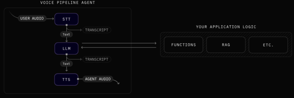 Источник: https://docs.livekit.io/agents/quickstarts/voice-agent/