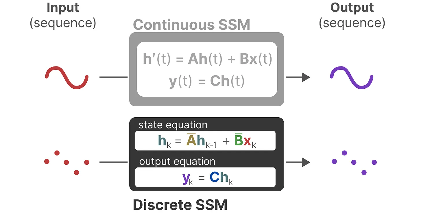 Переход от непрерывной SSM к дискретной. Теперь мы подаём на вход дискретные значения и получаем дискретный выход.