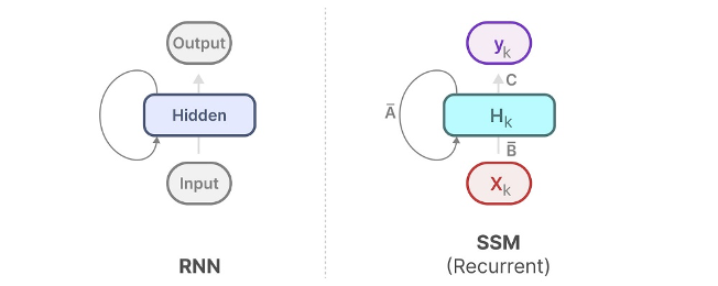 Сравнение RNN и SSM