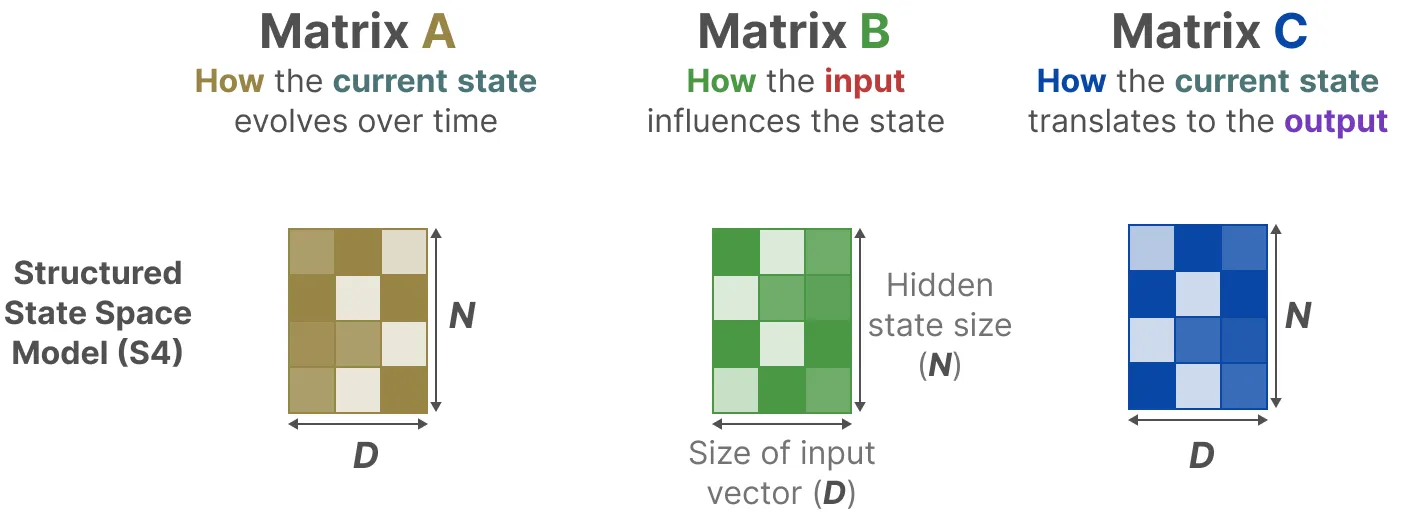 Размеры матриц A, B и C в SSM