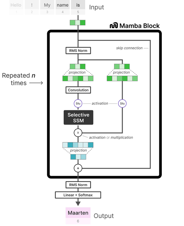 Схема работы Mamba-блока