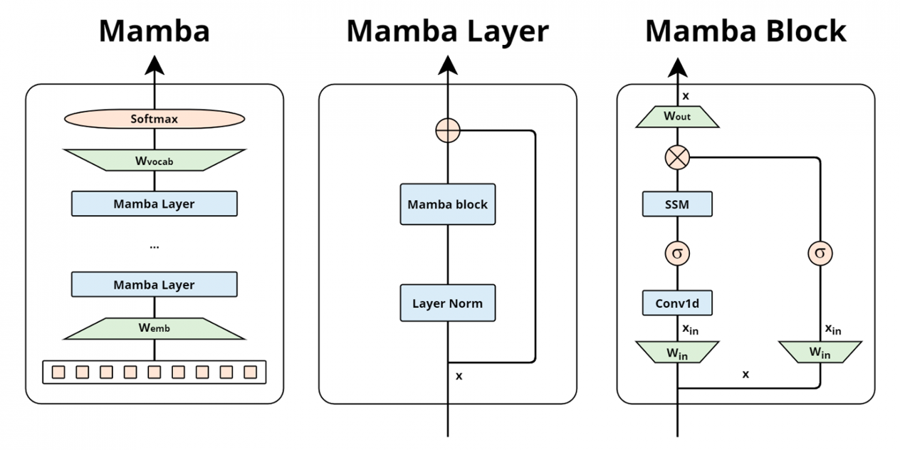 State Space Models. Mamba - 54