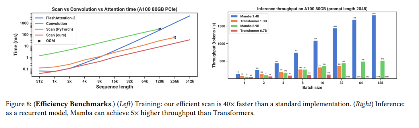 Скорость обучения и инференса Mamba