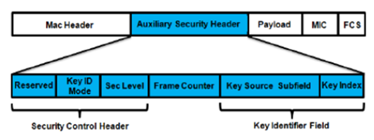 AUX Security Header