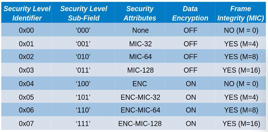 Security Level