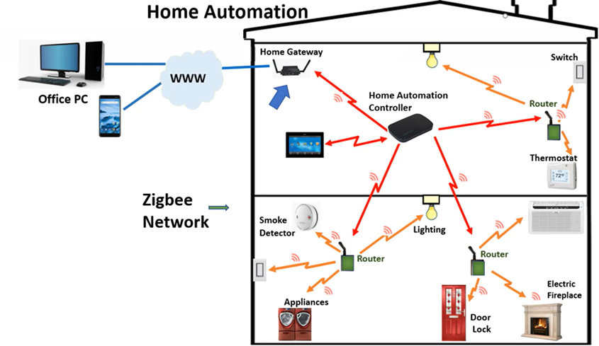 Сеть Zigbee