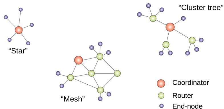 Топологии Zigbee