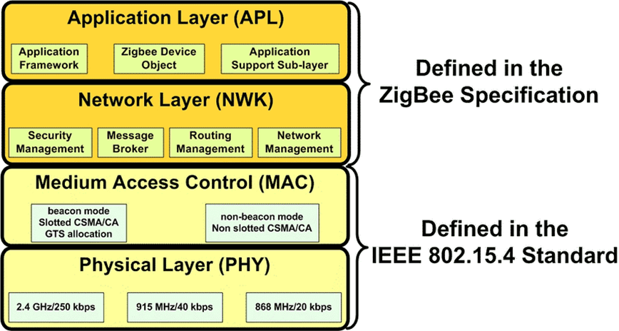 Уровни Zigbee