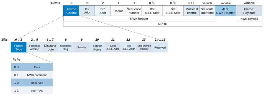 NWK Layer