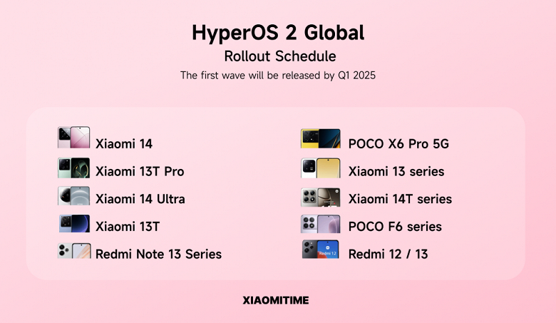 Эти смартфоны Xiaomi, Redmi и Poco получат глобальную HyperOS 2 на Android 14