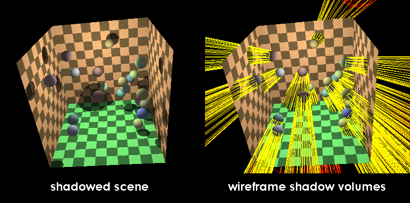 Игра должна создавать меши «объёмов теней», показанные жёлтым цветом. Поверхности внутри объёмов остаются неосвещёнными. Иллюстрация shadow volume автора Rainwarrior.