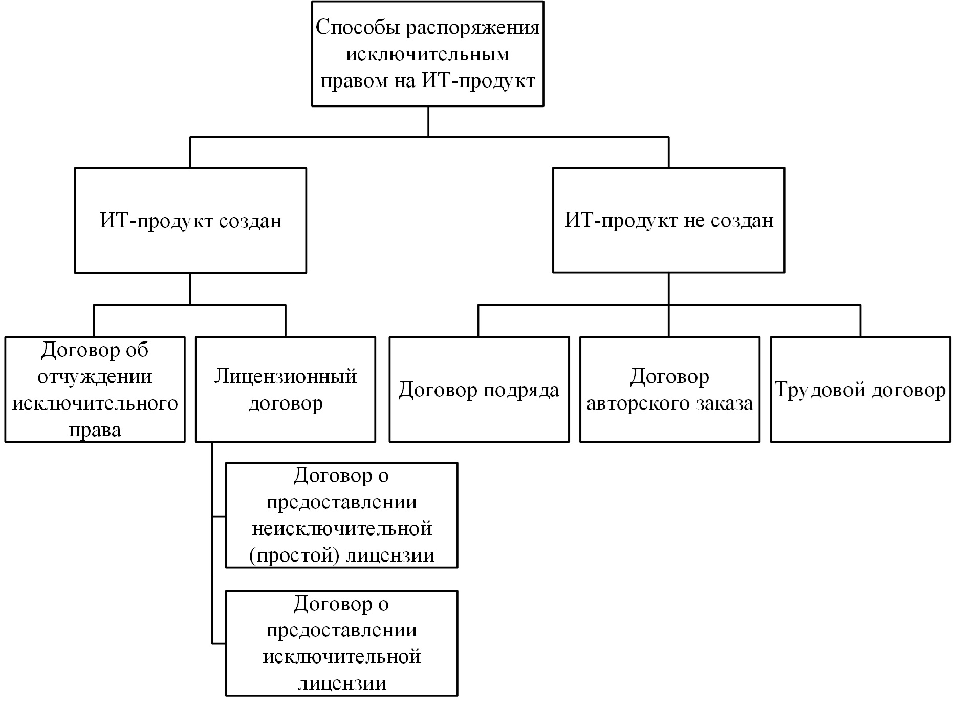 Рис. 2. Способы распоряжения исключительным правом на ИТ-продукт    