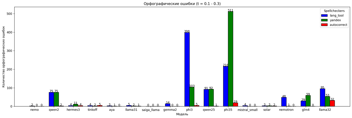 Простой и быстрый тест LLM для прототипа: сравниваем 16 open-source-моделей на запросе с разной температурой - 10