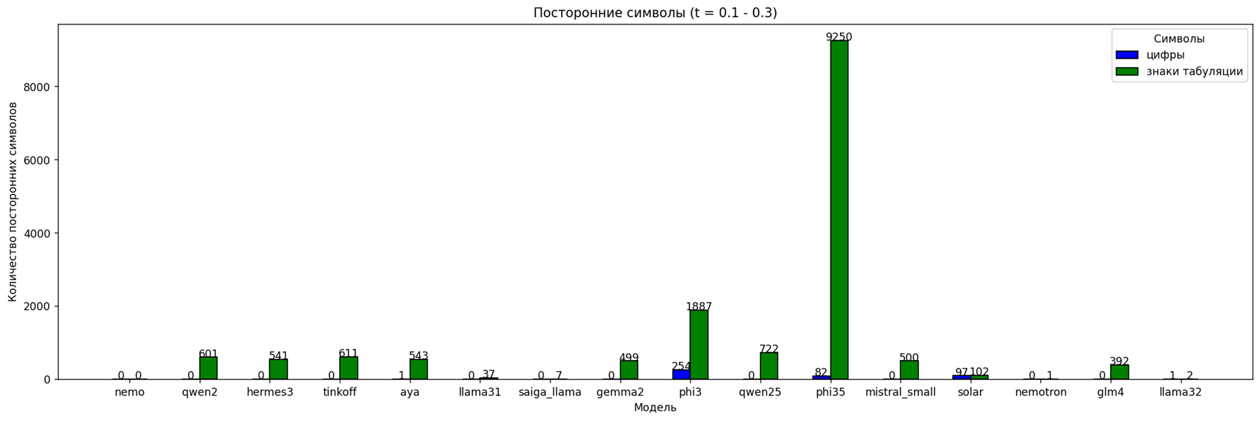 Простой и быстрый тест LLM для прототипа: сравниваем 16 open-source-моделей на запросе с разной температурой - 13