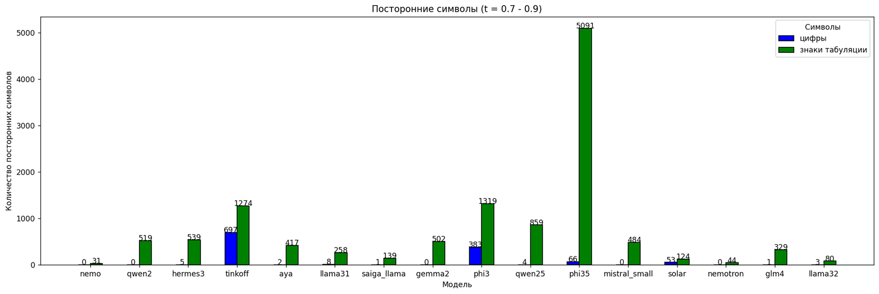 Простой и быстрый тест LLM для прототипа: сравниваем 16 open-source-моделей на запросе с разной температурой - 15