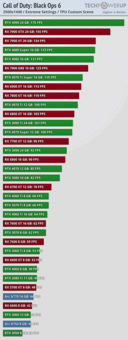 Видеокарты Radeon громят GeForce в новой Call of Duty: Black Ops 6. RX 7700 XT за 390 долларов опережает даже RTX 3090