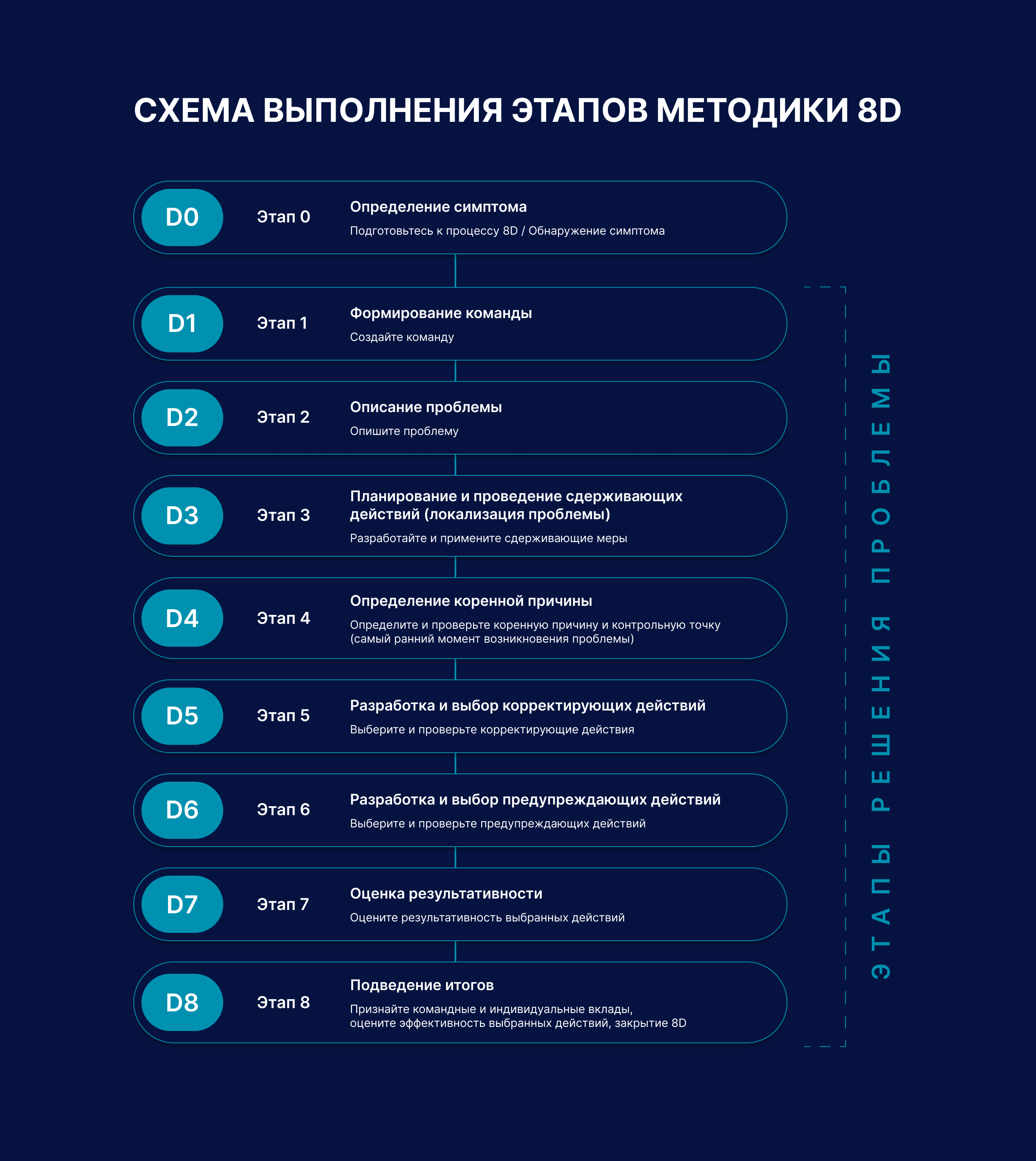  Этапы и схема выполнения методики 8D