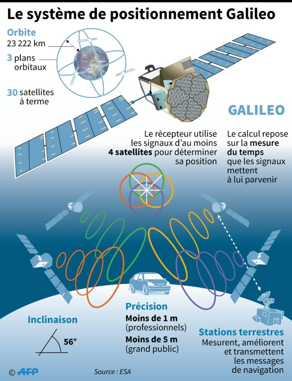 Внешний вид спутника Galileo и пояснение принципа позиционирования — заявляется точность до 5 метров в стандартном режиме против 10 метров у GPS