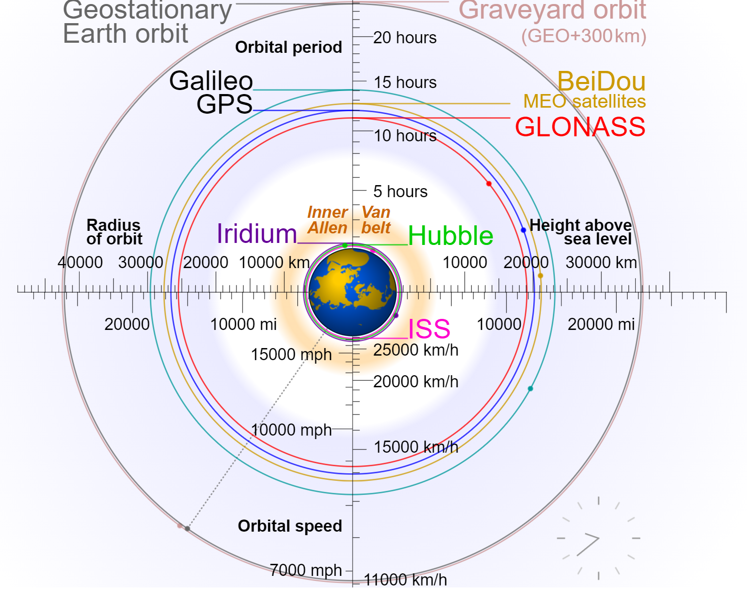 Так распределяются орбиты основных спутниковых систем глобального позиционирования