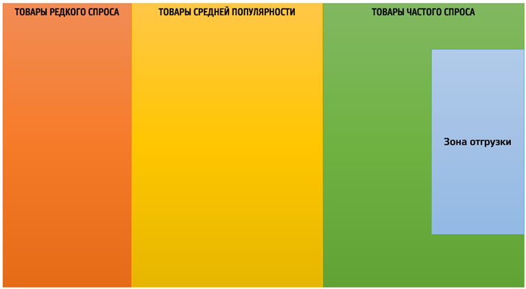 Пример сокращения пробега на базе зонирования склада