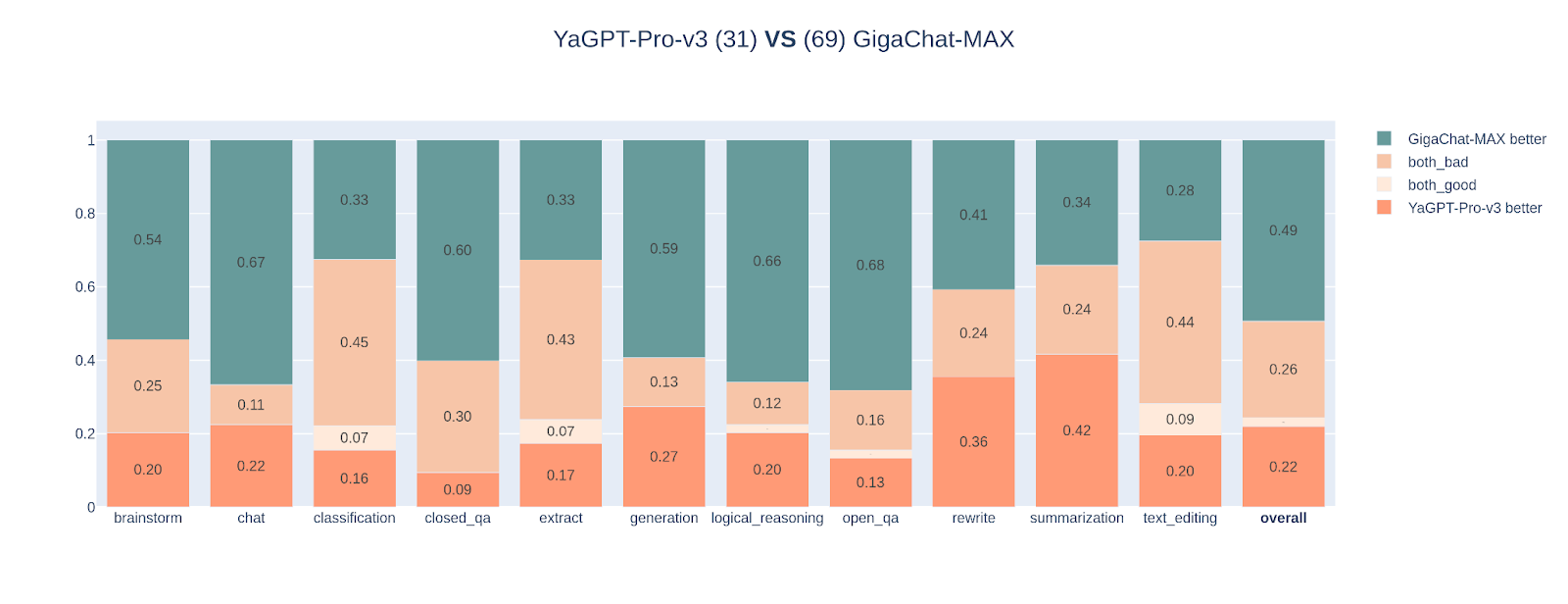 GigaChat MAX — новая, сильная модель GigaChat - 12