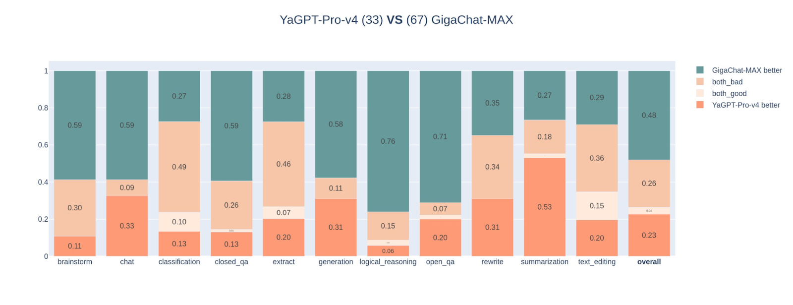 GigaChat MAX — новая, сильная модель GigaChat - 13