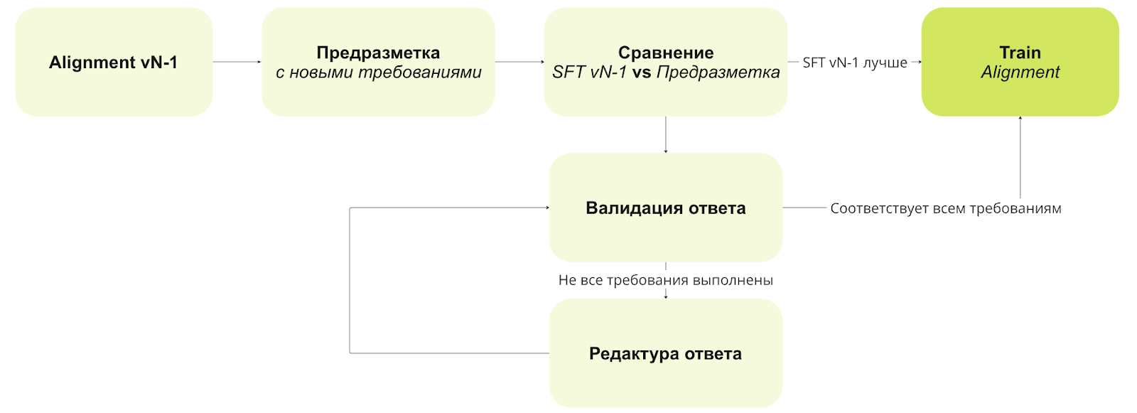 Схема разметки данных. Как мы делали ответы красивыми