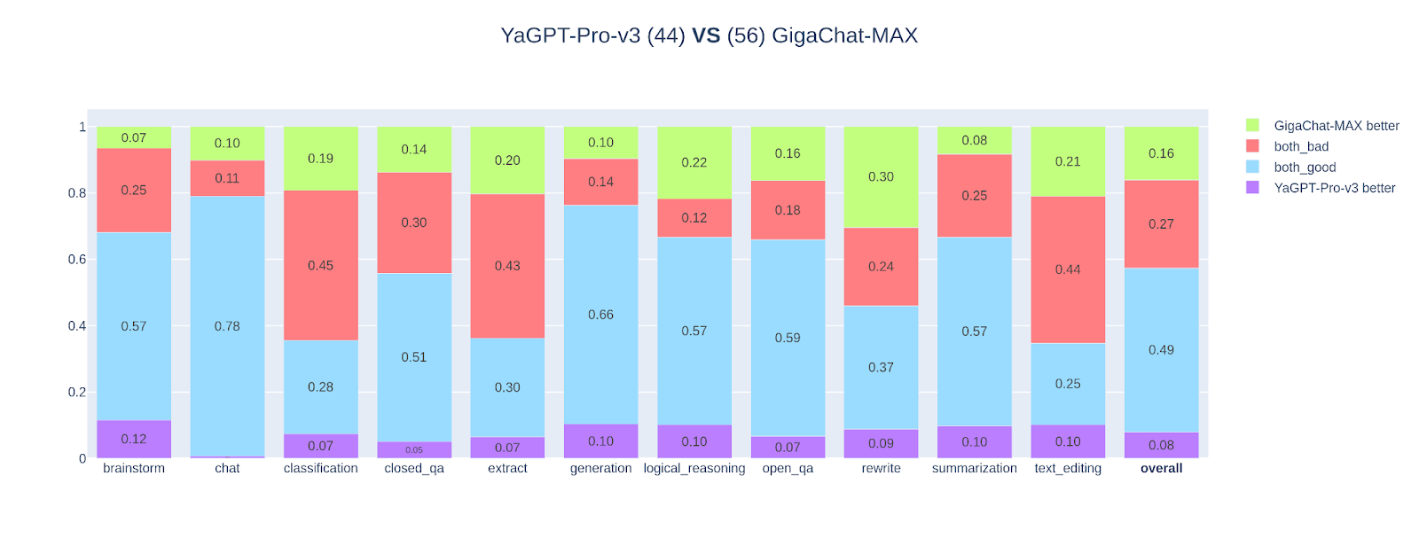 GigaChat MAX — новая, сильная модель GigaChat - 8