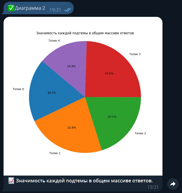 Вывод второй диаграммы