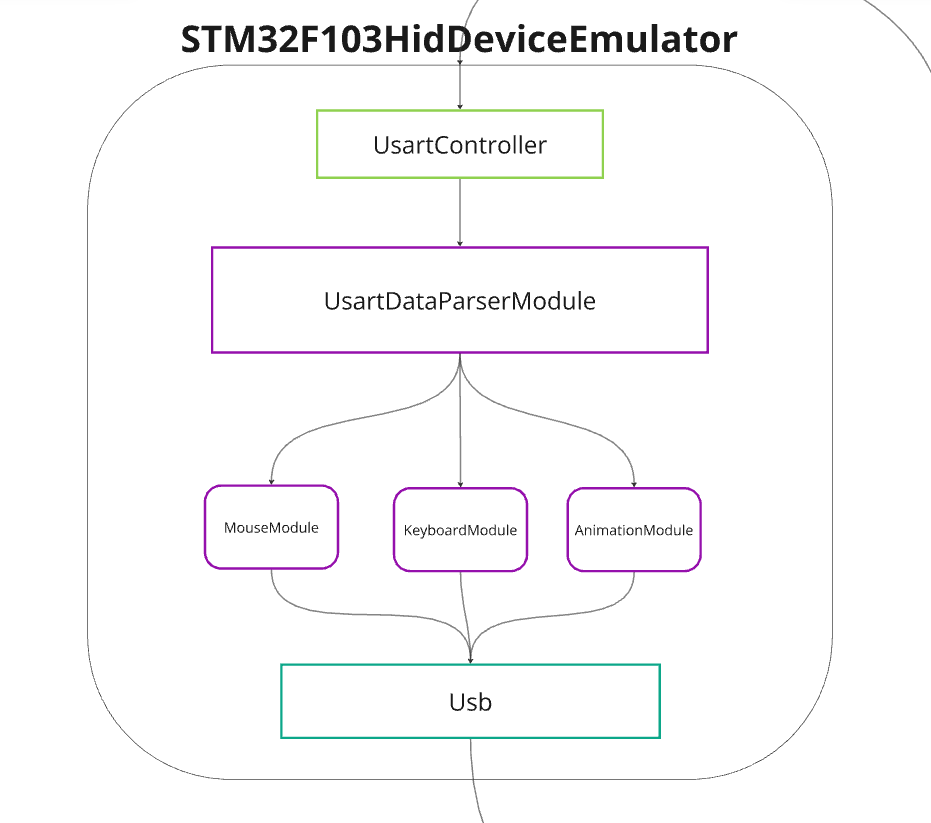 Модель STM32F103C8