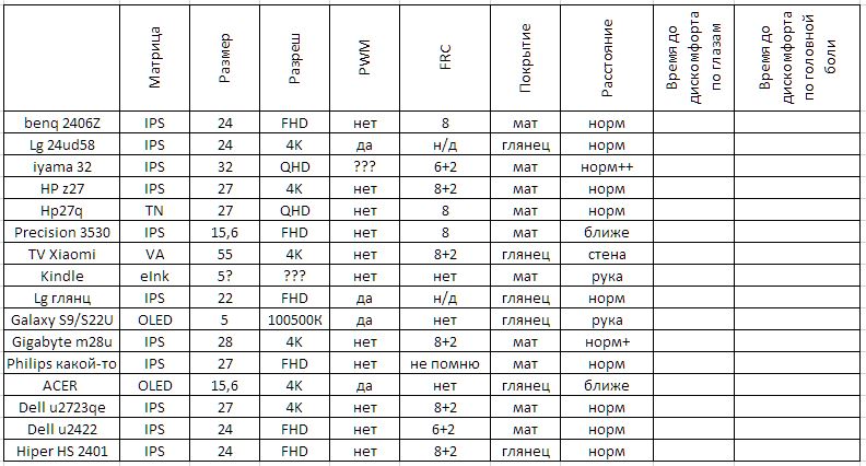 Табличку восстанавливал по памяти.  Она может содержать неточности, тут главное идея. Время до дискомфорта указывать не стал - у Вас оно будет другим. Чем более подробно вы заполните свою - тем быстрее и/или точнее найдёте корень проблемы. Можете добавить графы например по частоте развёртки (если играете), наличию кристаллического эффекта, PPI если важны шрифты и.т.д.