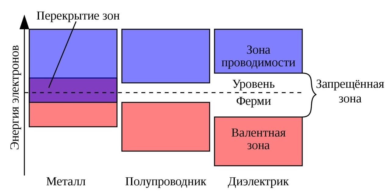Электронная структура полупроводника в сравнении с металлом и изолятором