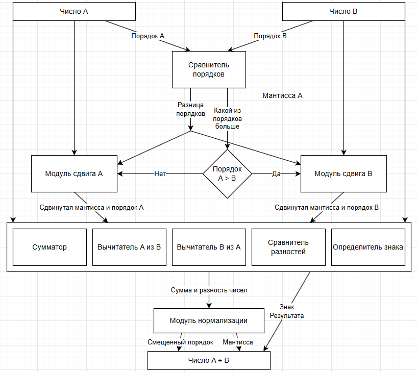 Примерная схема сумматора чисел с плавающей точкой