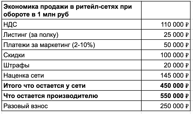 Так выглядел оборот примерно за все время работы с сетями. Сетями я плотно занималась в 2017-2019 году. Может сейчас что-то изменилось. 