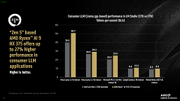 Пока что в гонке ИИ выигрывает AMD. Компания показала, насколько Ryzen AI 9 HX 375 быстрее Core Ultra 7 258V