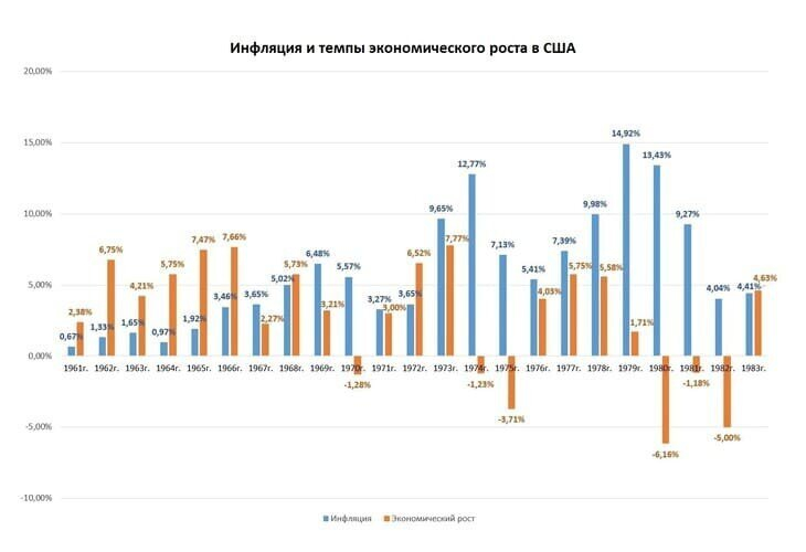 Про стагфляцию на примерах: - 1